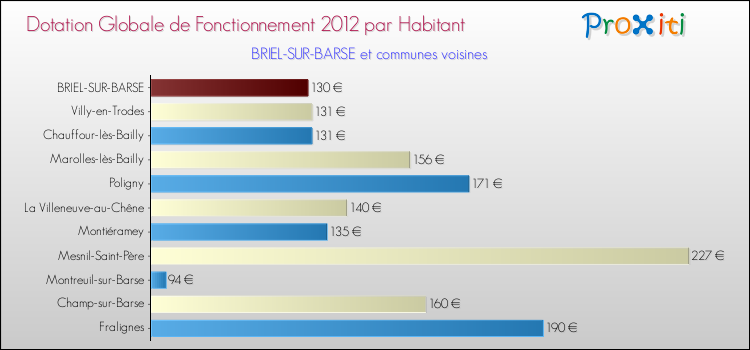 Montant des dotations globales de fonctionnement DGF par Habitant pour BRIEL-SUR-BARSE et les communes proches Comparaison des des dotations globales de fonctionnement DGF par habitant pour BRIEL-SUR-BARSE et les communes voisines