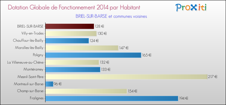 Montant des dotations globales de fonctionnement DGF par Habitant pour BRIEL-SUR-BARSE et les communes proches en 2014. Comparaison des des dotations globales de fonctionnement DGF par habitant pour BRIEL-SUR-BARSE et les communes voisines en 2014.