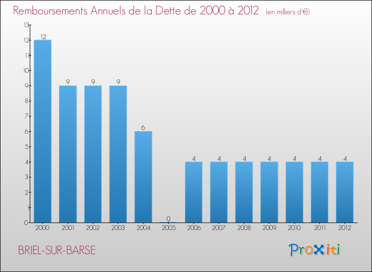 Evolution de l'annuité de la dette pour la commune de BRIEL-SUR-BARSE de 2000 à 2012 Annuités de la dette pour BRIEL-SUR-BARSE de 2000 à 2012