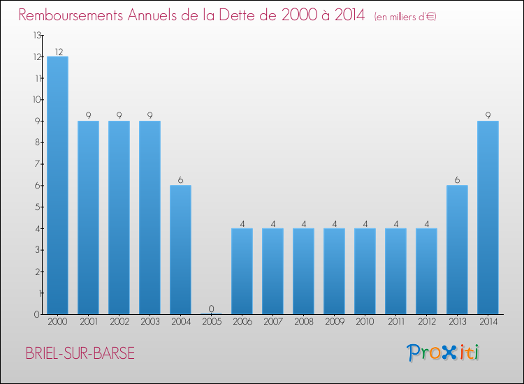 Evolution de l'annuité de la dette pour la commune de BRIEL-SUR-BARSE de 2000 à 2014 Annuités de la dette pour BRIEL-SUR-BARSE de 2000 à 2014
