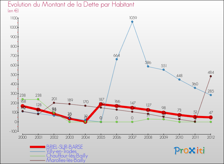 Evolution de la dette par habitant pour la commune de BRIEL-SUR-BARSE et les communes proches de 2000 à 2012 Comparaison de la dette par habitant pour BRIEL-SUR-BARSE et les communes voisines de 2000 à 2012