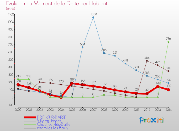 Evolution de la dette par habitant pour la commune de BRIEL-SUR-BARSE et les communes proches de 2000 à 2014 Comparaison de la dette par habitant pour BRIEL-SUR-BARSE et les communes voisines de 2000 à 2014