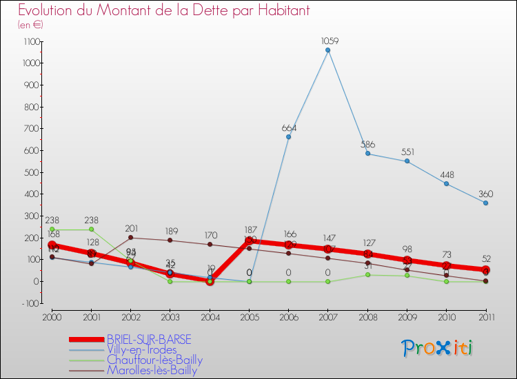 Evolution de la dette par habitant pour la commune de BRIEL-SUR-BARSE et les communes proches Comparaison de la dette par habitant pour BRIEL-SUR-BARSE et les communes voisines