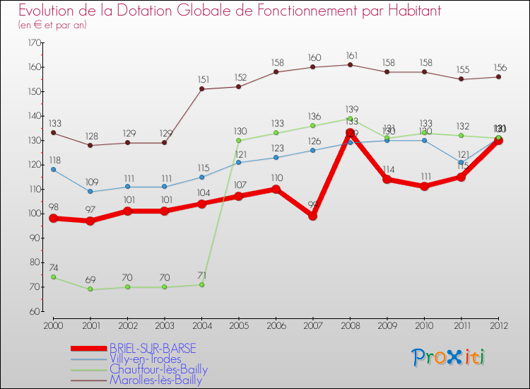 Evolution et montant de la dotation globale de fonctionnement par Habitant pour BRIEL-SUR-BARSE et les communes proches Comparaison des dotations globales de fonctionnement par habitant pour BRIEL-SUR-BARSE et les communes voisines