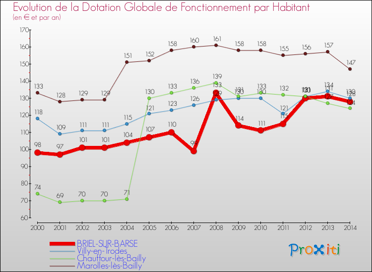 Evolution et montant de la dotation globale de fonctionnement par Habitant pour BRIEL-SUR-BARSE et les communes proches de 2000 à 2014. Comparaison des dotations globales de fonctionnement par habitant pour BRIEL-SUR-BARSE et les communes voisines de 2000 à 2014.