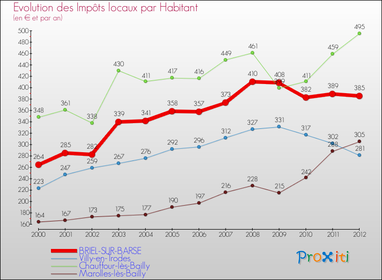 Evolution et montant des impôts locaux par Habitant pour BRIEL-SUR-BARSE et les communes proches Comparaison des impôts locaux par habitant pour BRIEL-SUR-BARSE et les communes voisines