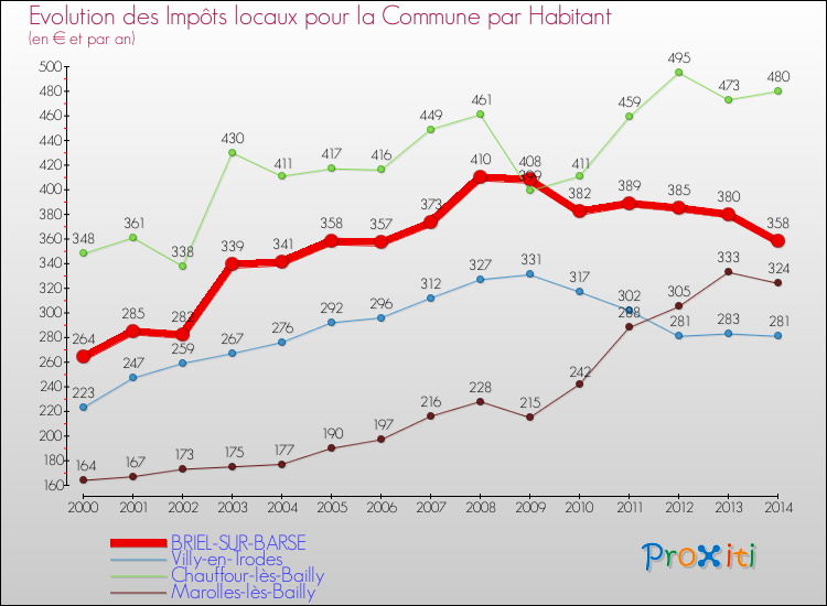 Evolution et montant des impôts locaux par Habitant pour BRIEL-SUR-BARSE et les communes proches de 2000 à 2014 Comparaison des impôts locaux par habitant pour BRIEL-SUR-BARSE et les communes voisines de 2000 à 2014