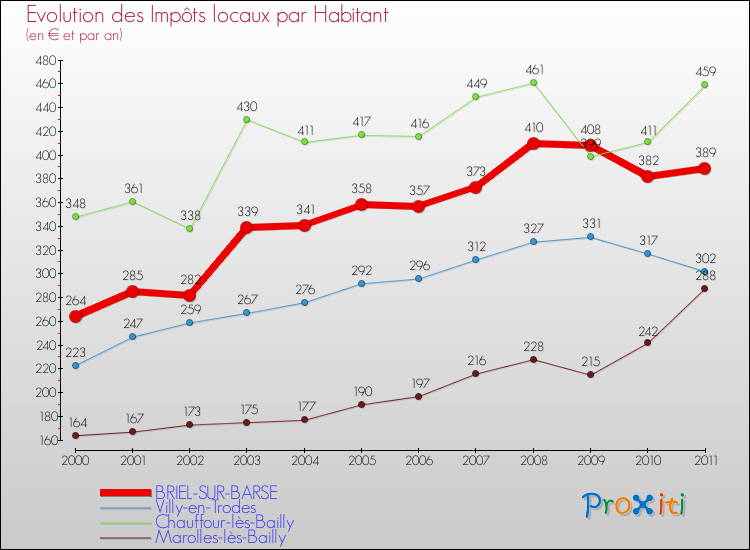 Evolution et montant des impôts locaux par Habitant pour BRIEL-SUR-BARSE et les communes proches Comparaison des impôts locaux par habitant pour BRIEL-SUR-BARSE et les communes voisines
