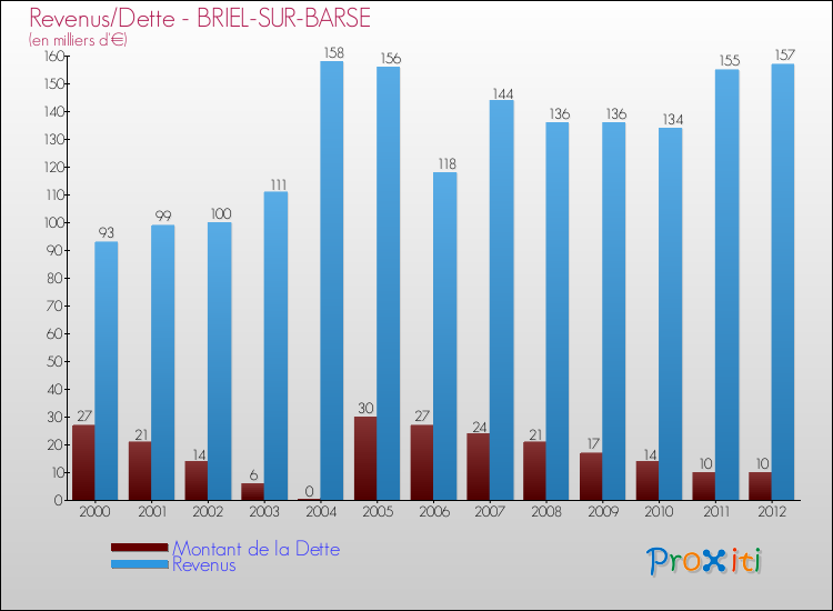 Evolution comparée de la dette et des revenus pour la commune de BRIEL-SUR-BARSE de 2000 à 2012 Comparaison de la dette et des revenus pour BRIEL-SUR-BARSE de 2000 à 2012