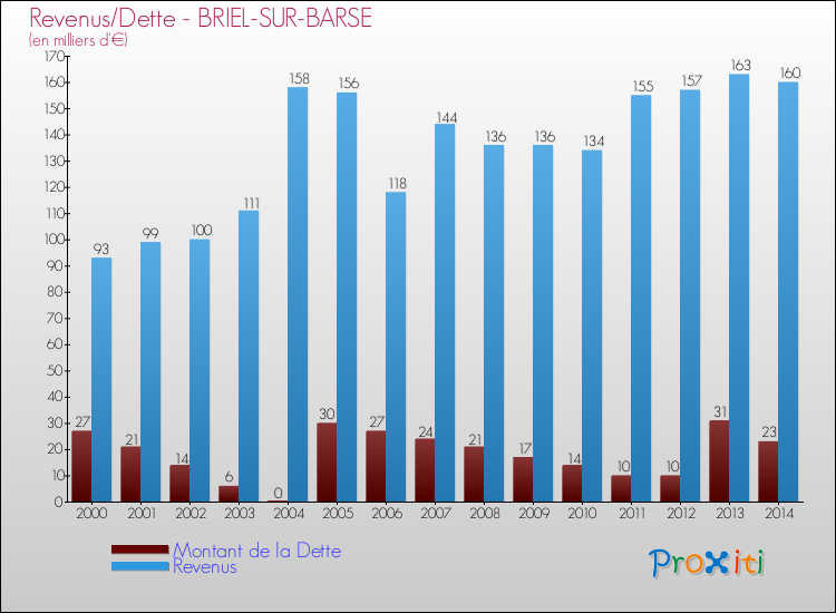 Evolution comparée de la dette et des revenus pour la commune de BRIEL-SUR-BARSE de 2000 à 2014 Comparaison de la dette et des revenus pour BRIEL-SUR-BARSE de 2000 à 2014