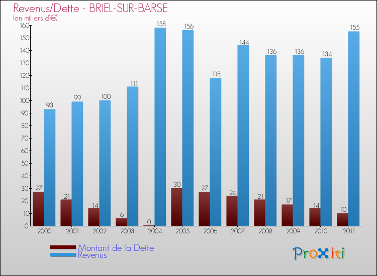 Evolution comparée de la dette et des revenus pour la commune de BRIEL-SUR-BARSE de 2000 à 2011 Comparaison de la dette et des revenus pour BRIEL-SUR-BARSE de 2000 à 2011
