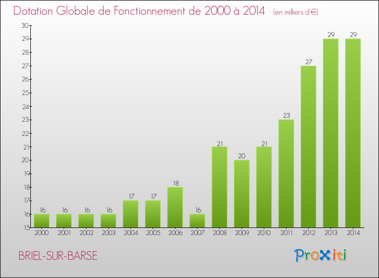 Evolution du montant de la Dotation Globale de Fonctionnement pour la commune de BRIEL-SUR-BARSE de 2000 à 2014 Evolution du montant de la Dotation Globale de Fonctionnement pour BRIEL-SUR-BARSE de 2000 à 2014