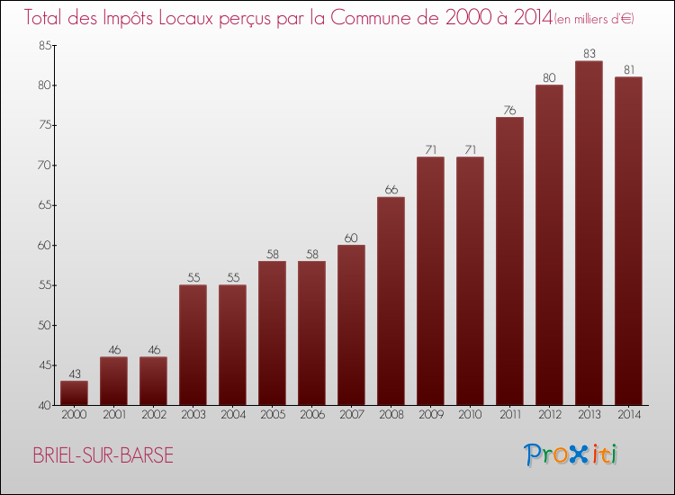 Evolution des Impôts Locaux pour la commune de BRIEL-SUR-BARSE de 2000 à 2014 Evolution des Impôts Locaux pour BRIEL-SUR-BARSE de 2000 à 2014