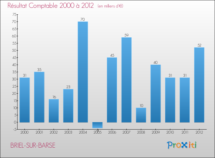 Evolution du résultat comptable pour la commune de BRIEL-SUR-BARSE de 2000 à 2012 Evolution du résultat comptable pour BRIEL-SUR-BARSE de 2000 à 2012