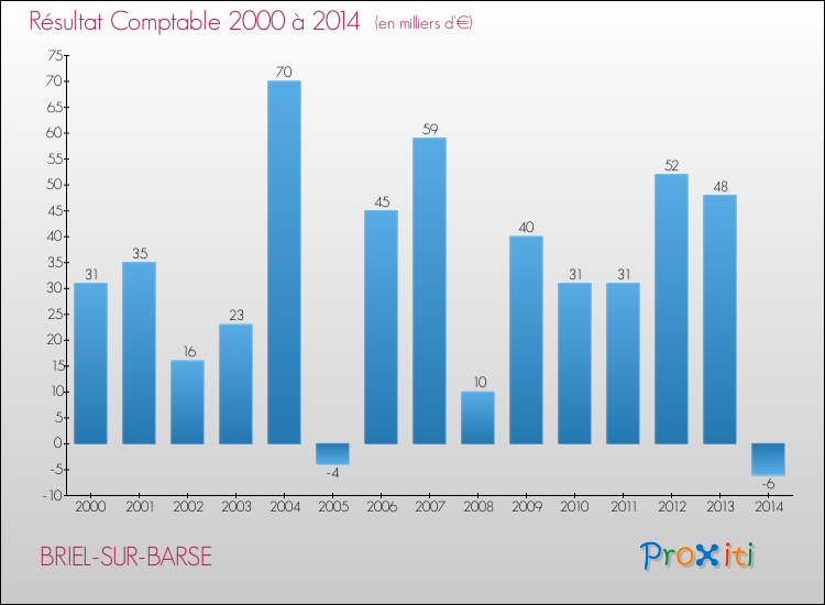 Evolution du résultat comptable pour la commune de BRIEL-SUR-BARSE de 2000 à 2014 Evolution du résultat comptable pour BRIEL-SUR-BARSE de 2000 à 2014