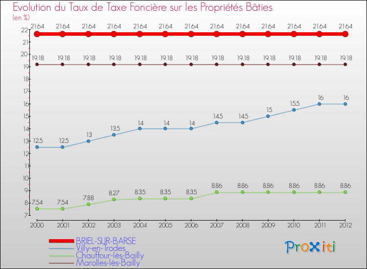 Evolution du taux de la taxe foncière sur le bati pour BRIEL-SUR-BARSE et les communes proches de 2000 à 2012 Comparaison des taux de taxe foncière sur le bati pour BRIEL-SUR-BARSE et les communes voisines de 2000 à 2012