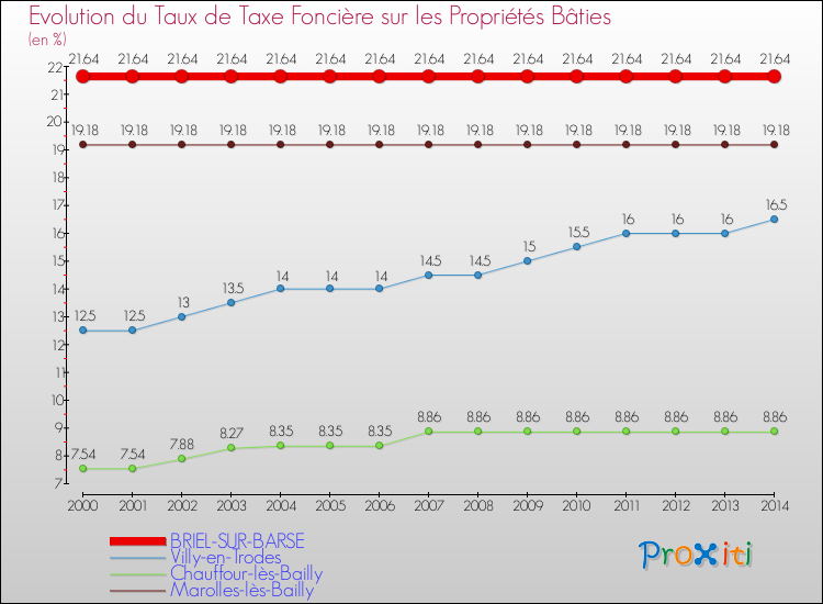 Evolution du taux de la taxe foncière sur le bati pour BRIEL-SUR-BARSE et les communes proches de 2000 à 2014 Comparaison des taux de taxe foncière sur le bati pour BRIEL-SUR-BARSE et les communes voisines de 2000 à 2014