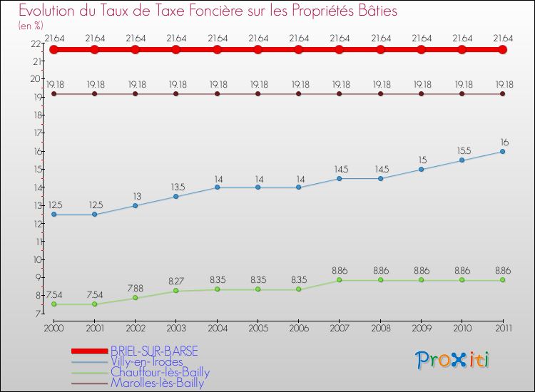 Evolution du taux de la taxe foncière sur le bati pour BRIEL-SUR-BARSE et les communes proches Comparaison des taux de taxe foncière sur le bati pour BRIEL-SUR-BARSE et les communes voisines