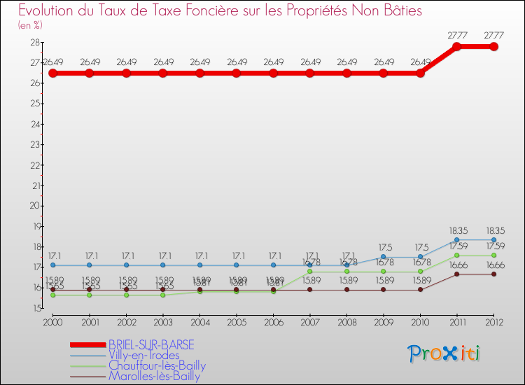 Evolution du taux de la taxe foncière sur les immeubles et terrains non batis pour BRIEL-SUR-BARSE et les communes proches de 2000 à 2012 Comparaison des taux de la taxe foncière sur les immeubles et terrains non batis pour BRIEL-SUR-BARSE et les communes voisines de 2000 à 2012