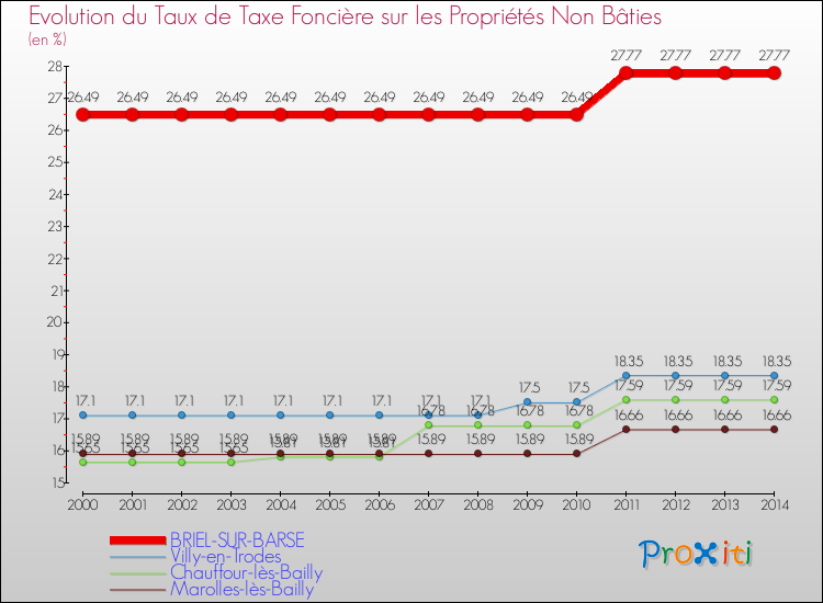 Evolution du taux de la taxe foncière sur les immeubles et terrains non batis pour BRIEL-SUR-BARSE et les communes proches de 2000 à 2014 Comparaison des taux de la taxe foncière sur les immeubles et terrains non batis pour BRIEL-SUR-BARSE et les communes voisines de 2000 à 2014