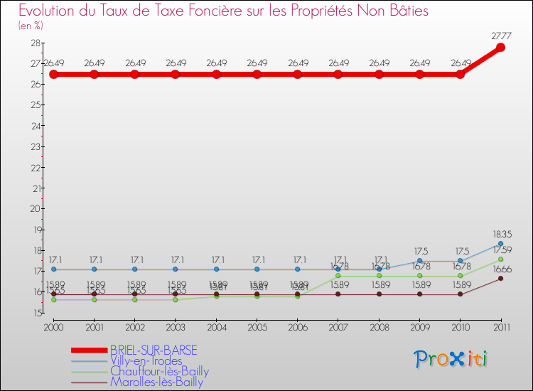 Evolution du taux de la taxe foncière sur les immeubles et terrains non batis pour BRIEL-SUR-BARSE et les communes proches Comparaison des taux de la taxe foncière sur les immeubles et terrains non batis pour BRIEL-SUR-BARSE et les communes voisines