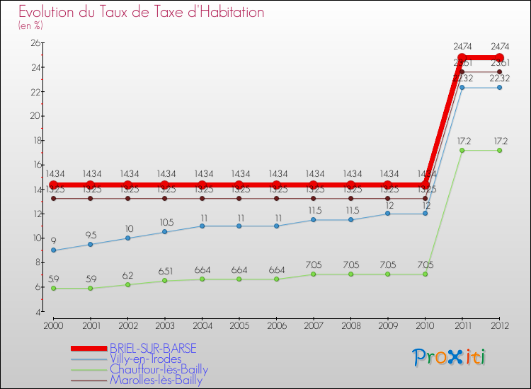 Evolution du taux de la taxe d'habitation pour BRIEL-SUR-BARSE et les communes proches Comparaison des taux de la taxe d'habitation pour BRIEL-SUR-BARSE et les communes voisines