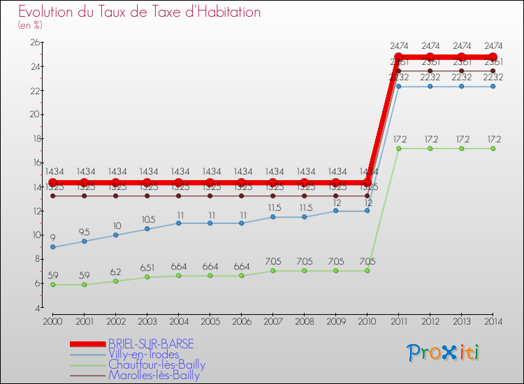 Evolution du taux de la taxe d'habitation pour BRIEL-SUR-BARSE et les communes proches de 2000 à 2014 Comparaison des taux de la taxe d'habitation pour BRIEL-SUR-BARSE et les communes voisines de 2000 à 2014