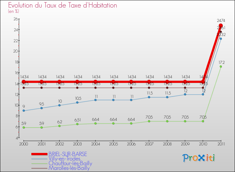 Evolution du taux de la taxe d'habitation pour BRIEL-SUR-BARSE et les communes proches Comparaison des taux de la taxe d'habitation pour BRIEL-SUR-BARSE et les communes voisines