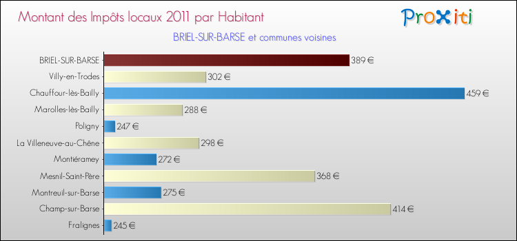 Montant des impôts locaux par Habitant pour BRIEL-SUR-BARSE et les communes proches Comparaison des impôts locaux par habitant pour BRIEL-SUR-BARSE et les communes voisines