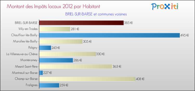 Montant des impôts locaux par Habitant pour BRIEL-SUR-BARSE et les communes proches Comparaison des impôts locaux par habitant pour BRIEL-SUR-BARSE et les communes voisines