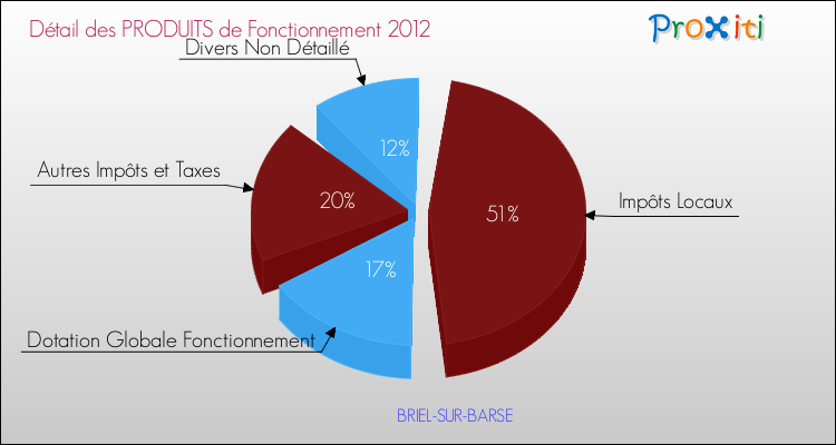 Décomposition du Budget de Fonctionnement 2012 de la commune de BRIEL-SUR-BARSE Budget de Fonctionnement 2012 pour la commune de BRIEL-SUR-BARSE