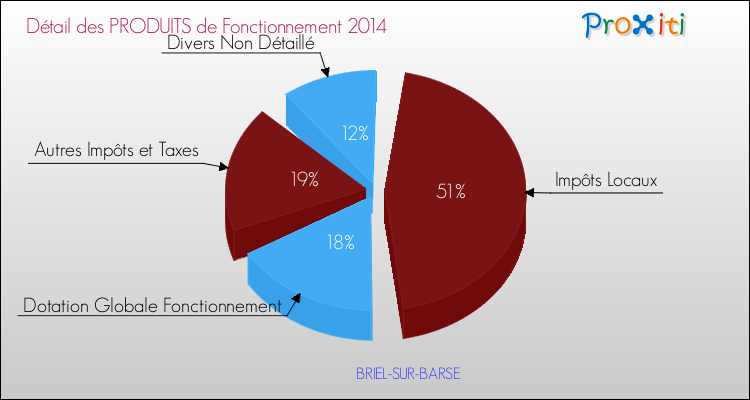 Décomposition du Budget de Fonctionnement 2014 de la commune de BRIEL-SUR-BARSE Budget de Fonctionnement 2014 pour la commune de BRIEL-SUR-BARSE
