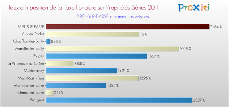 Taux d'imposition de la taxe foncière sur le bati 2011 pour BRIEL-SUR-BARSE et les communes proches Comparaison des taux d'imposition de la taxe foncière sur le bati 2011 pour BRIEL-SUR-BARSE et les communes voisines
