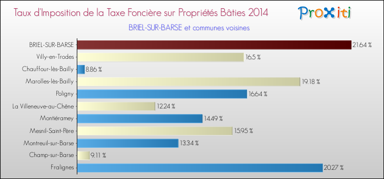 Taux d'imposition de la taxe foncière sur le bati 2014 pour BRIEL-SUR-BARSE et les communes proches Comparaison des taux d'imposition de la taxe foncière sur le bati 2014 pour BRIEL-SUR-BARSE et les communes voisines