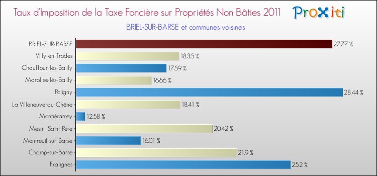 Taux d'imposition de la taxe foncière sur les immeubles et terrains non batis 2011 pour BRIEL-SUR-BARSE et les communes proches Comparaison des taux d'imposition de la taxe foncière sur les immeubles et terrains non batis 2011 pour BRIEL-SUR-BARSE et les communes voisines