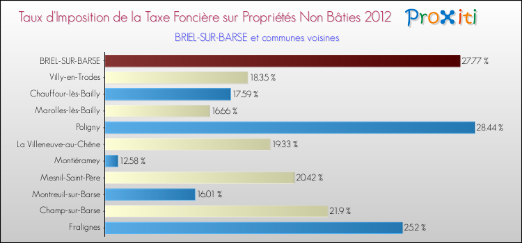 Taux d'imposition de la taxe foncière sur les immeubles et terrains non batis 2012 pour BRIEL-SUR-BARSE et les communes proches Comparaison des taux d'imposition de la taxe foncière sur les immeubles et terrains non batis 2012 pour BRIEL-SUR-BARSE et les communes voisines