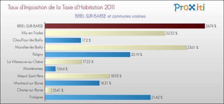 Taux d'imposition de la taxe d'habitation 2011 pour BRIEL-SUR-BARSE et les communes proches Comparaison des taux d'imposition de la taxe d'habitation 2011 pour BRIEL-SUR-BARSE et les communes voisines