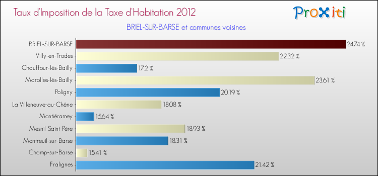 Taux d'imposition de la taxe d'habitation 2012 pour BRIEL-SUR-BARSE et les communes proches Comparaison des taux d'imposition de la taxe d'habitation 2012 pour BRIEL-SUR-BARSE et les communes voisines