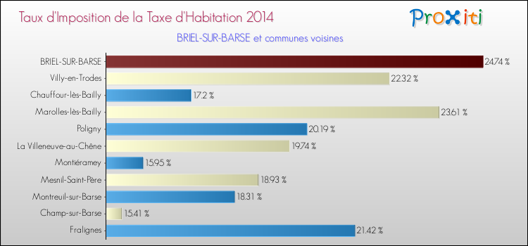 Taux d'imposition de la taxe d'habitation 2014 pour BRIEL-SUR-BARSE et les communes proches Comparaison des taux d'imposition de la taxe d'habitation 2014 pour BRIEL-SUR-BARSE et les communes voisines
