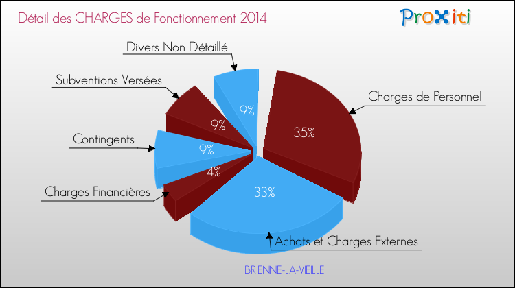 Décomposition des Charges de Fonctionnement 2014 de la commune de BRIENNE-LA-VIEILLE Charges de Fonctionnement 2014 pour la commune de BRIENNE-LA-VIEILLE