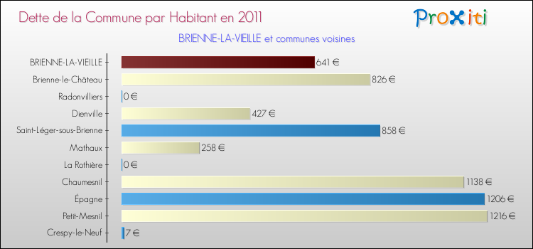 Dette par habitant de la commune en 2011 pour BRIENNE-LA-VIEILLE et les communes proches Comparaison de la dette par habitant de la commune en 2011 pour BRIENNE-LA-VIEILLE et les communes voisines