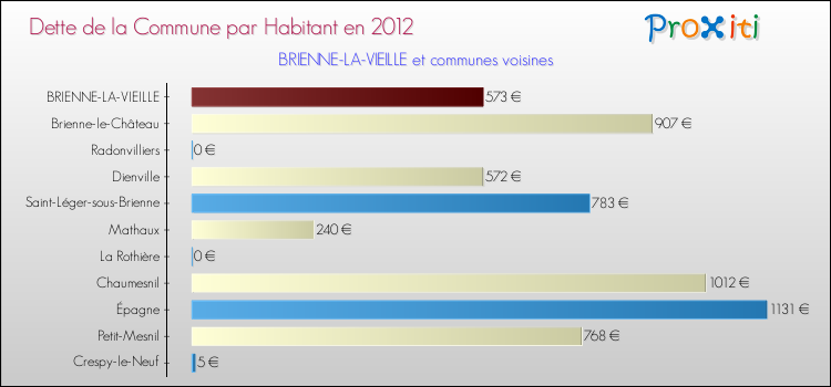 Dette par habitant de la commune en 2012 pour BRIENNE-LA-VIEILLE et les communes proches Comparaison de la dette par habitant de la commune en 2012 pour BRIENNE-LA-VIEILLE et les communes voisines