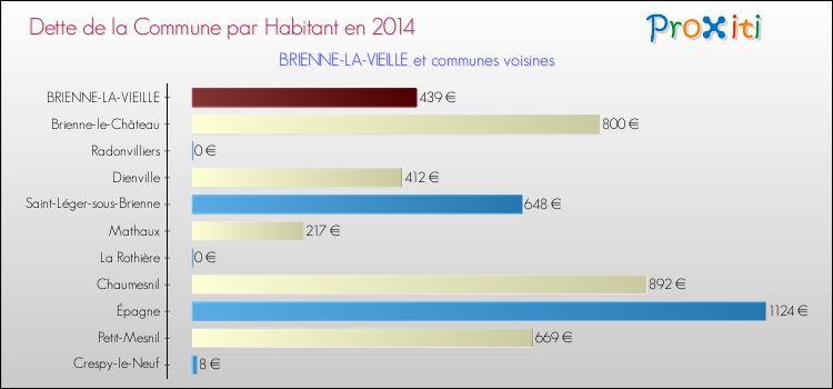 Dette par habitant de la commune en 2014 pour BRIENNE-LA-VIEILLE et les communes proches Comparaison de la dette par habitant de la commune en 2014 pour BRIENNE-LA-VIEILLE et les communes voisines