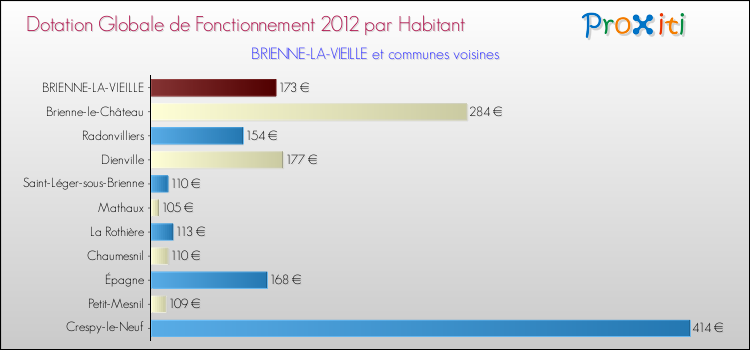 Montant des dotations globales de fonctionnement DGF par Habitant pour BRIENNE-LA-VIEILLE et les communes proches Comparaison des des dotations globales de fonctionnement DGF par habitant pour BRIENNE-LA-VIEILLE et les communes voisines