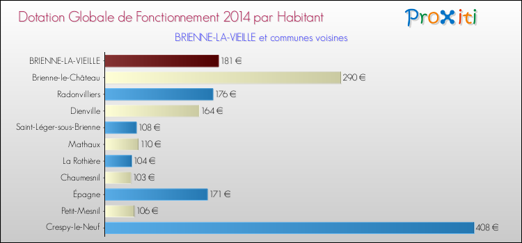 Montant des dotations globales de fonctionnement DGF par Habitant pour BRIENNE-LA-VIEILLE et les communes proches en 2014. Comparaison des des dotations globales de fonctionnement DGF par habitant pour BRIENNE-LA-VIEILLE et les communes voisines en 2014.