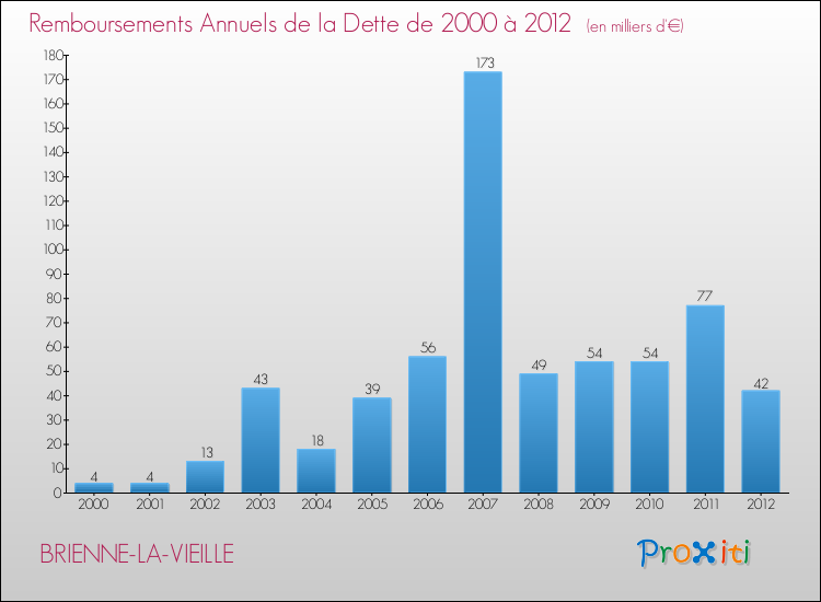 Evolution de l'annuité de la dette pour la commune de BRIENNE-LA-VIEILLE de 2000 à 2012 Annuités de la dette pour BRIENNE-LA-VIEILLE de 2000 à 2012