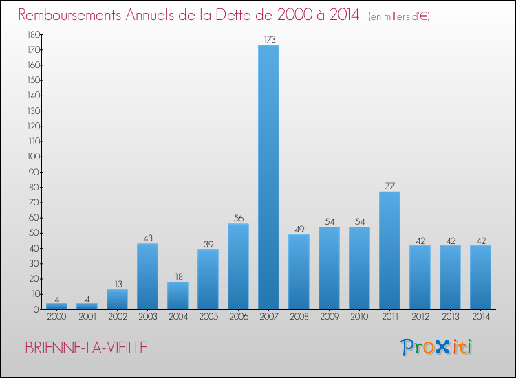 Evolution de l'annuité de la dette pour la commune de BRIENNE-LA-VIEILLE de 2000 à 2014 Annuités de la dette pour BRIENNE-LA-VIEILLE de 2000 à 2014