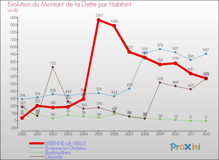 Evolution de la dette par habitant pour la commune de BRIENNE-LA-VIEILLE et les communes proches de 2000 à 2012 Comparaison de la dette par habitant pour BRIENNE-LA-VIEILLE et les communes voisines de 2000 à 2012
