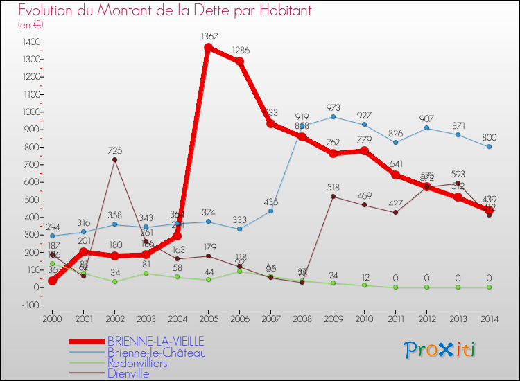 Evolution de la dette par habitant pour la commune de BRIENNE-LA-VIEILLE et les communes proches de 2000 à 2014 Comparaison de la dette par habitant pour BRIENNE-LA-VIEILLE et les communes voisines de 2000 à 2014
