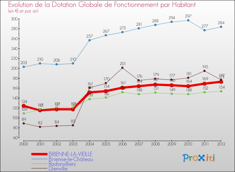 Evolution et montant de la dotation globale de fonctionnement par Habitant pour BRIENNE-LA-VIEILLE et les communes proches Comparaison des dotations globales de fonctionnement par habitant pour BRIENNE-LA-VIEILLE et les communes voisines